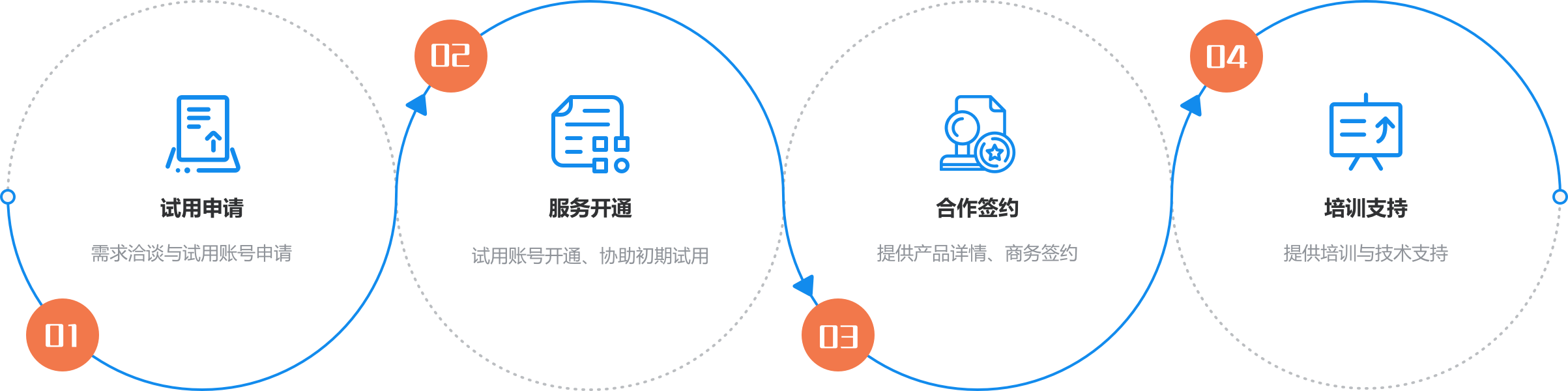 接入流程